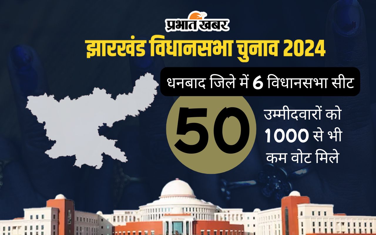 धनबाद जिले की 6 विधानसभा सीट पर थे 80 प्रत्याशी, 65 की जमानत जब्त, 50 को NOTA से भी कम वोट-2024